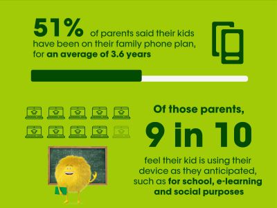 Half of parents (51%) said their kids have been on their family phone plan, for an average of 3.6 years. Of those parents, nine in 10 (90%) feel their kid is using their device as they anticipated, such as for school, e-learning and social purposes.
